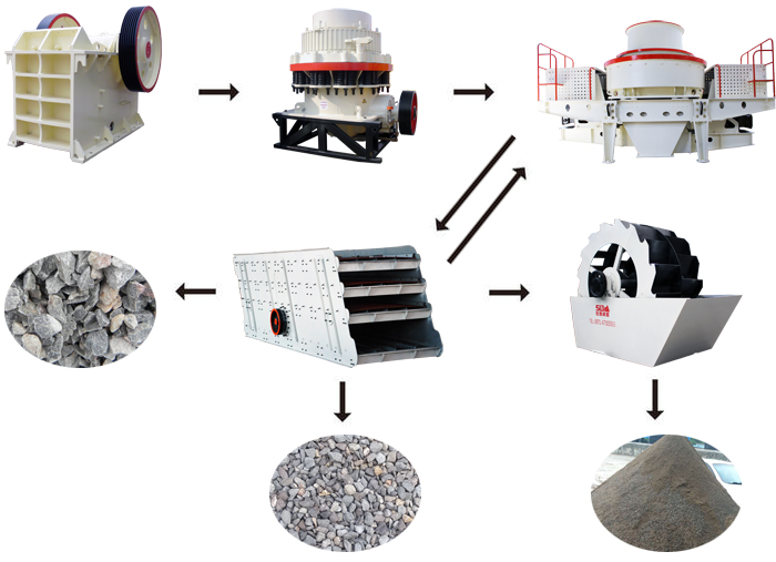 風化石制砂設(shè)備生產(chǎn)線配置圖